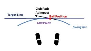 An on plane swing changing path relative to angle of attack
